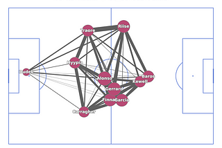 How to create Shot-maps, Key-passes, and Pass-networks visualizations using mplsoccer & Python?