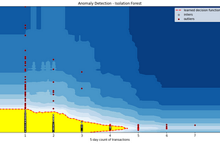 Isolation Forest visualization