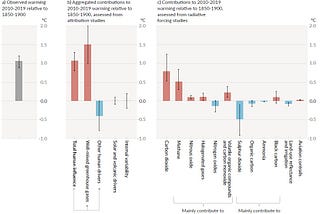 Part 2: Is global warming caused by humans? And is it even a bad thing?