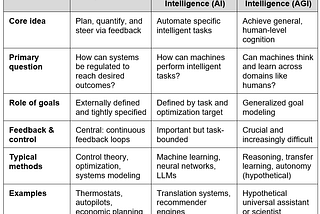 Knowing the difference between Cybernetics, AI, and AGI