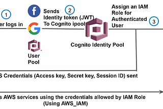 How I use Cognito UserPool as an IDP in IdentityPool