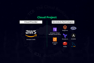 Implementation of an E-Commerce System on AWS in an automated way using Terraform and Ansible