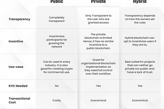 What is Hybrid Blockchain ?