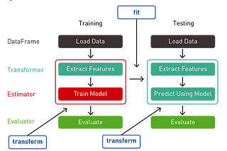 WHAT IS A PIPELINE IN MACHINE LEARNING?HOW TO CREATE ONE?