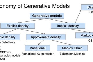 Generative modeling