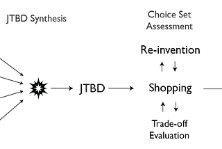 The Jobs to be Done Data Model