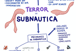 Mindmap: Terror In Subnautica