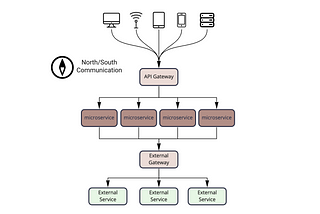 Microservices APIs