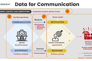 Data For Communications Framework