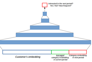 Recommendation System for E-commerce customers — Part III (Hybrid)