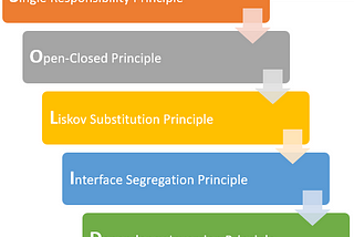 SOLID Principles in Java