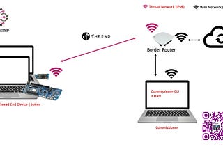 External Commissioning in Thread Network
