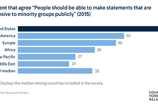 Hate Speech on Social Media: Global Comparisons