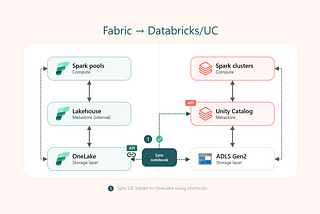 Microsoft Fabric and Databricks Unity Catalog — unraveling the integration scenarios