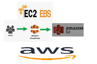 How to integrate Cloudfront , S3 , Apache Webserver using AWS CLI