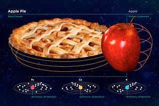 A labeled apple and apple pie. The main label says, “Apple Pie: Baked Dessert.” The secondary label says, “Apple: Primary Component.” Branching off the apple are three molecular structures for the main components that make an apple.