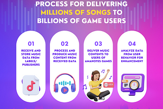 How to serve a million songs in-game for Billions of users
