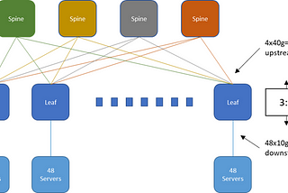 Converged Networking: OVER-Subscription Ratio