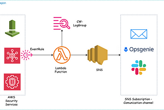 Proactive Cloud Security: Monitoring AWS Security Services