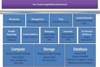 A Comparative study one of the Hadoop distribution Hortonworks with Amazon Web Service (AWS) and…