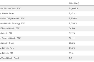 Review of Bitcoin spot ETFs