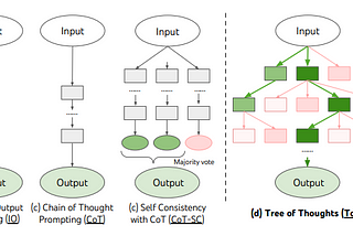 Architecture of 4 different prompting techniques: Input Output, Chain-of-Thought (CoT), Self Consistency with Chain-of-Thought (CoT), and Tree of Thought (ToT)