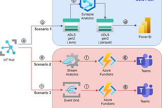 Data Processing Scenarios with Azure IoT Hub