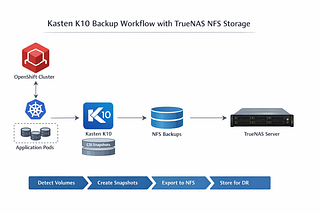 Integrating Kasten K10 with TrueNAS for Backup on OpenShift