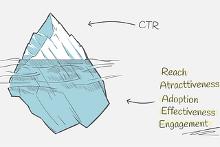 Iceberg illustration showing CTR as the visible tip above water, and the RAAEE framework (Reach, Attractiveness, Adoption, Effectiveness, Engagement) as the deeper insights hidden below the surface.