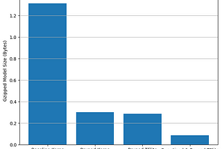 Pruning and Quantization in Keras using TrashNet Dataset