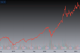 Sales Prediction: Multi-Steps Forecast from Classical Time Series Models to Machine Learning Models