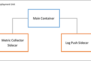 Sidecard example with a main container and two sidecars to collect metrics and push logs