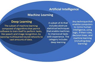 Diagrammatic view of AI,Machine learning and Deep learning comparison