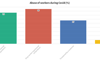 Shop workers assaulted and “spat at” during Covid-19 pandemic