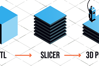 What is the role of Slicing in 3D printing?