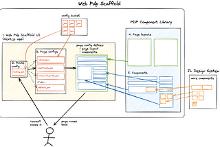 A diagram of the JL Web Architecture, with labels for the constituent parts