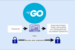 Hashing Passwords with Go