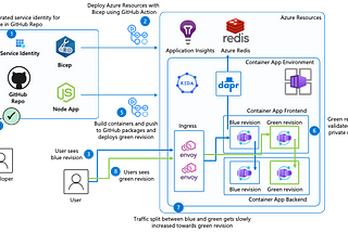 Implementing continuous blue/green deployments on Azure Container Apps by using GitHub Actions