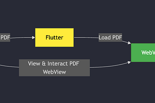 Flutter & WebView Communication: A Practical Guide with PDF.js Integration
