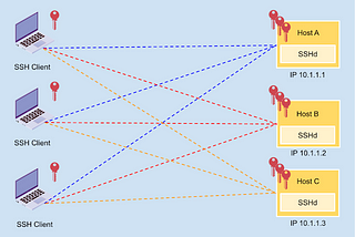 How to configure and setup SSH public keys, the right way.