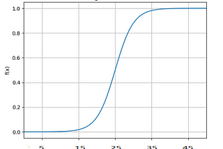 Logistic Regression in Depth: Unpacking its Concepts, Benefits, and Challenges