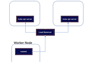 High Availability in Kubernetes