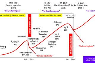 Humanity’s Strategic Inflection in 2020s