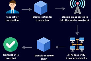 Know More About Blockchain And How It works