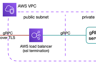 gRPC over TLS with Traefik 2.0 on AWS