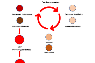 How Poor Leadership Communication Can Harm Workplace Psychological Safety