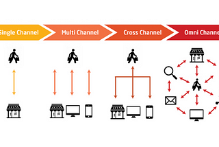 Omnichannel Engagement: How and Why to Start with a Unified Customer Experience