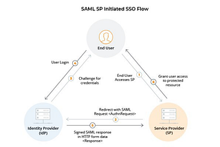 Security Assertion Markup Language (SAML)