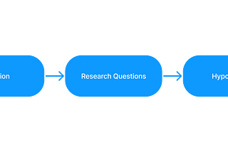 A graphic that shows the flow from developing context to understanding the decision at hand which is then used for developing reserach quesitons. Next these questions enable hypotheses that then are used for interview and survey questions.