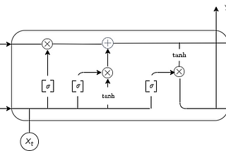 Working of LSTM and GRU